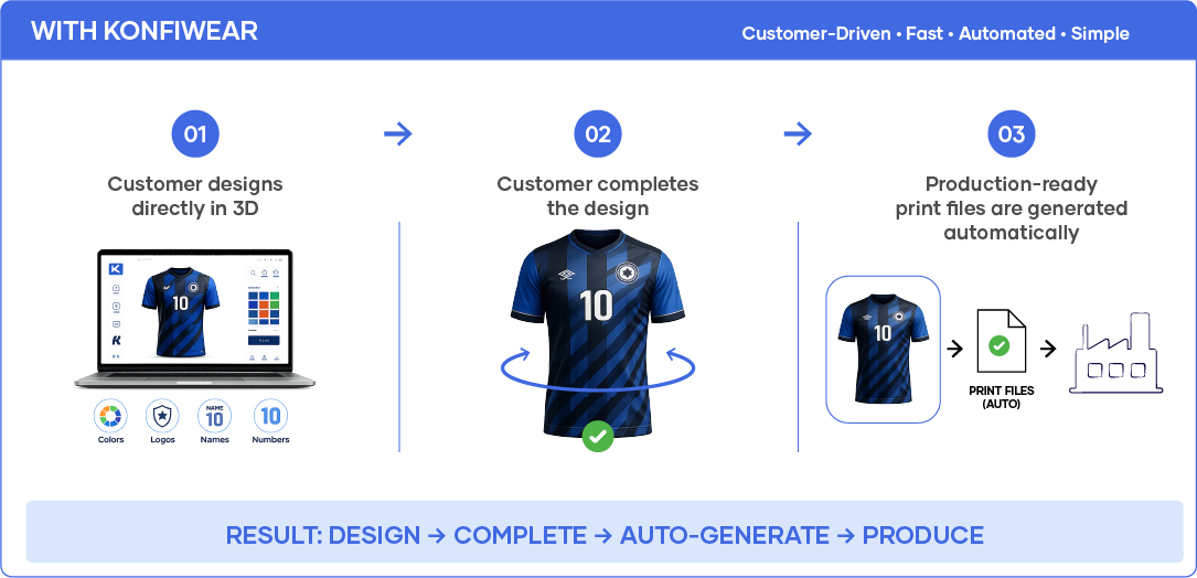 Diagramm des Konfiwear-Prozesses: Kunde gestaltet direkt in 3D, vervollständigt das Design, und produktionsreife Druckdateien werden automatisch generiert — Ergebnis: Design, fertigstellen, automatisch generieren, produzieren